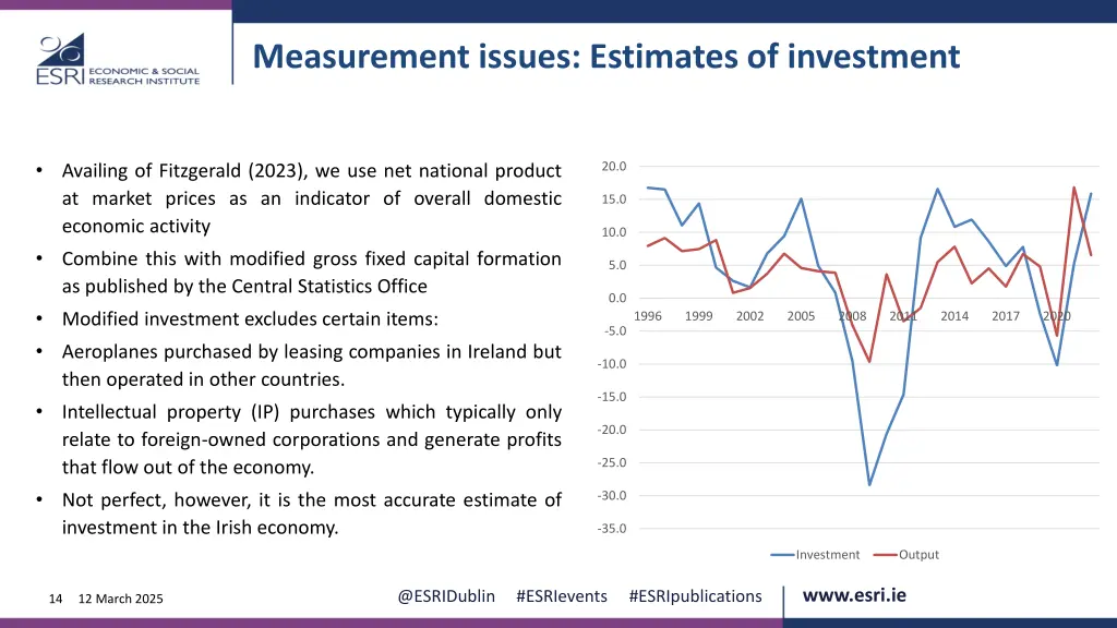 measurement issues estimates of investment