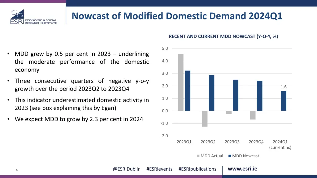 nowcast of modified domestic demand 2024q1