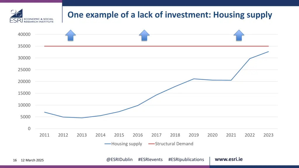 one example of a lack of investment housing supply