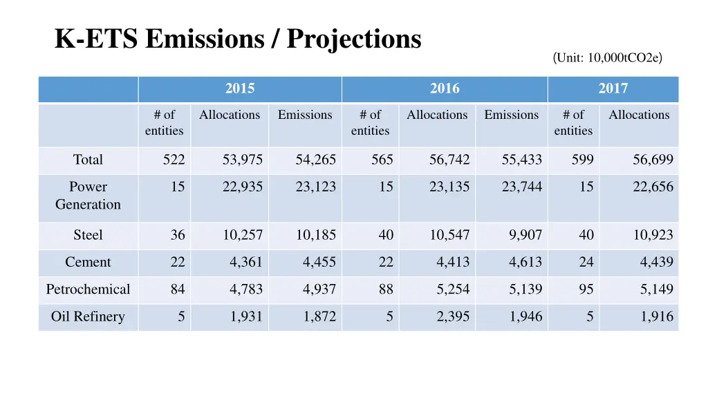 k ets emissions projections