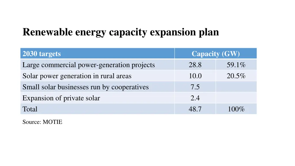 renewable energy capacity expansion plan