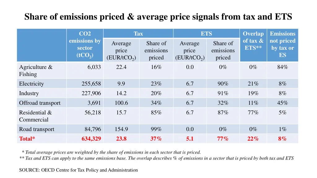 share of emissions priced average price signals
