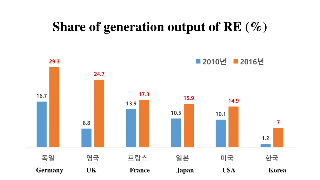 share of generation output of re