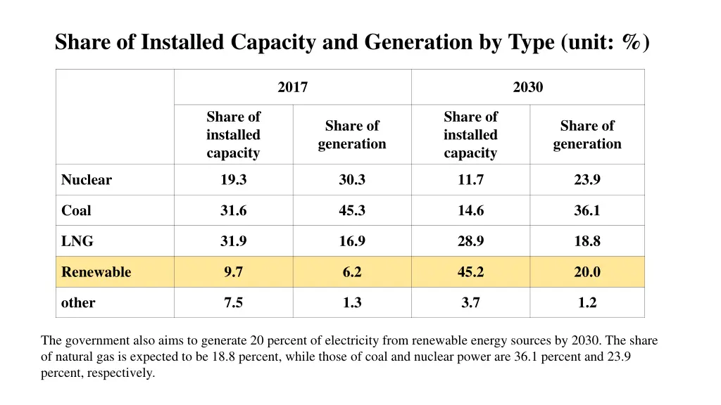 share of installed capacity and generation