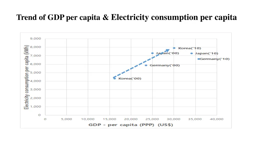 trend of gdp per capita electricity consumption