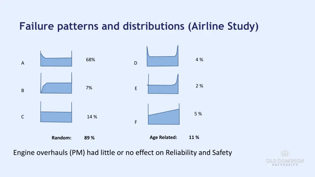 failure patterns and distributions airline study