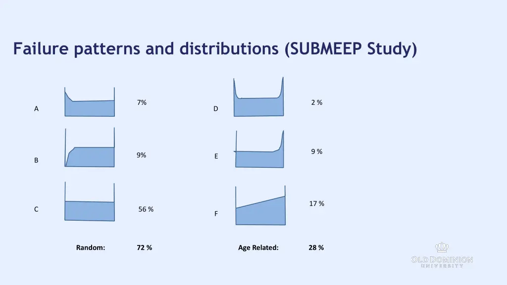 failure patterns and distributions submeep study