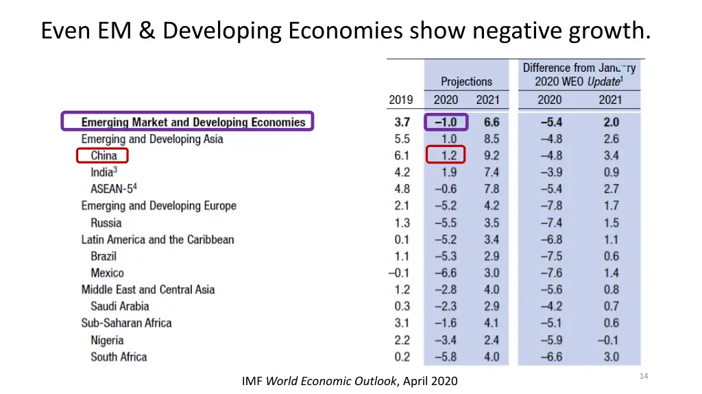 even em developing economies show negative growth