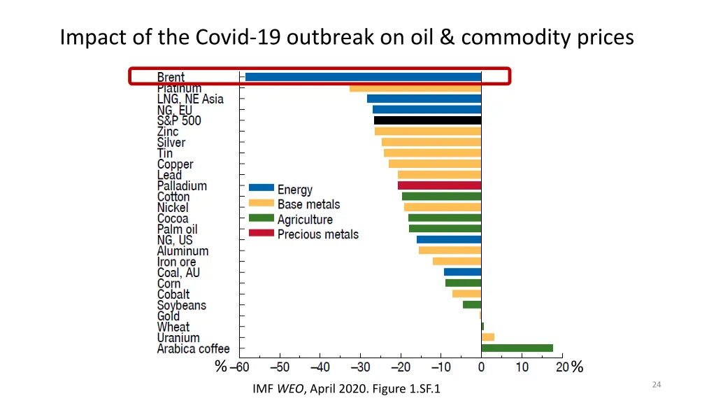 impact of the covid 19 outbreak on oil commodity