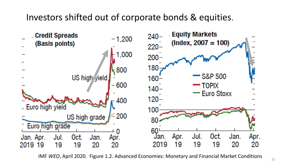 investors shifted out of corporate bonds equities
