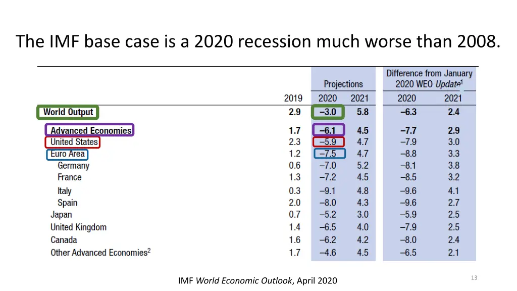 the imf base case is a 2020 recession much worse