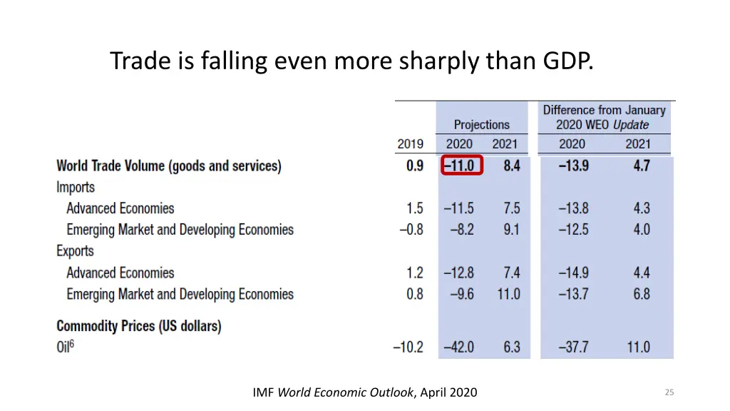 trade is falling even more sharply than gdp