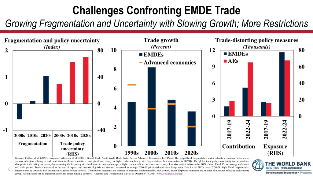 challenges confronting emde trade growing
