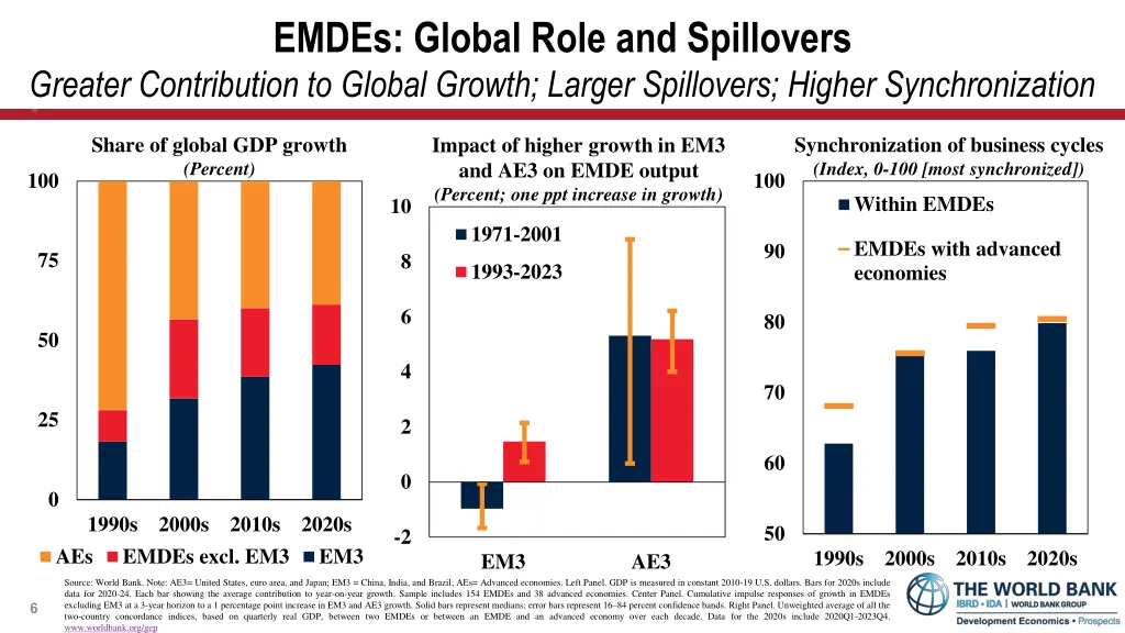 emdes global role and spillovers greater