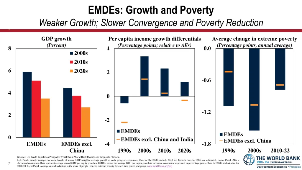 emdes growth and poverty weaker growth slower