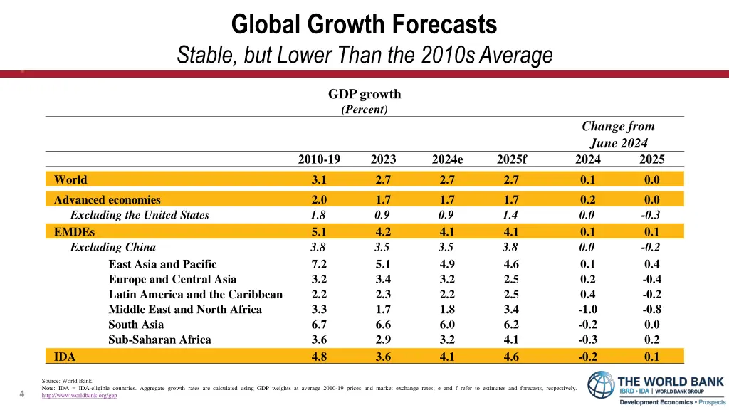 global growth forecasts stable but lower than