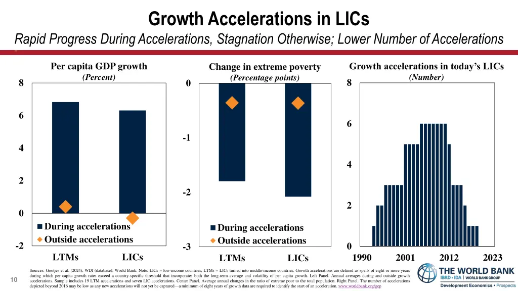 growth accelerations in lics