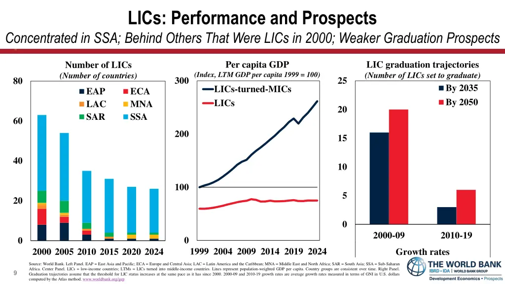 lics performance and prospects concentrated