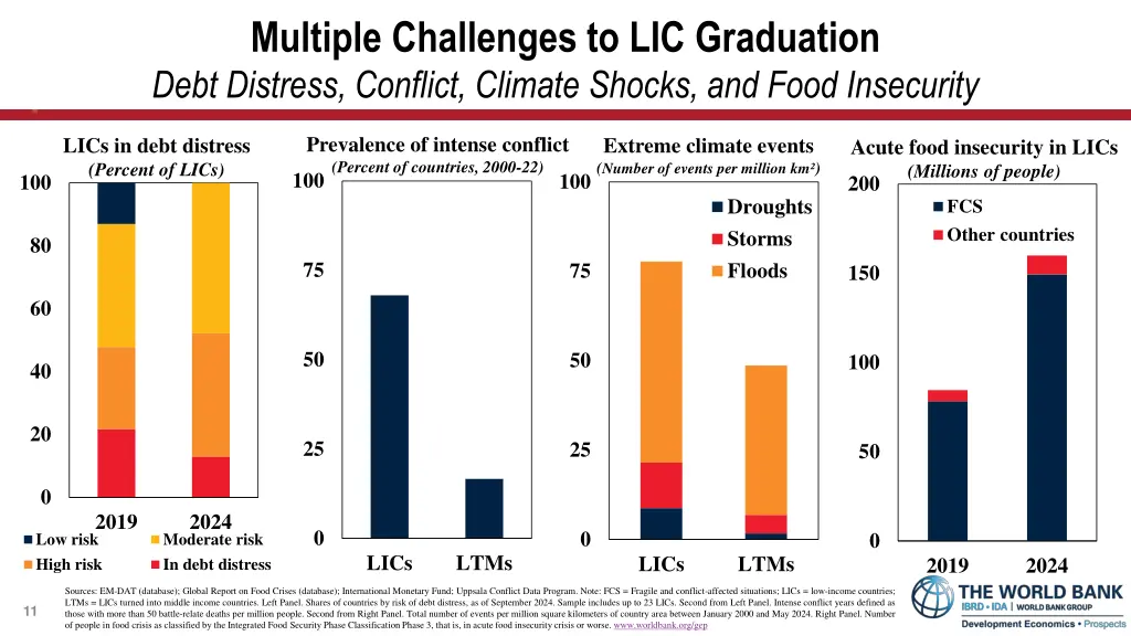 multiple challenges to lic graduation debt