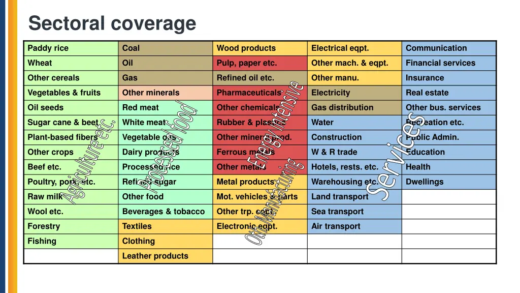 sectoral coverage