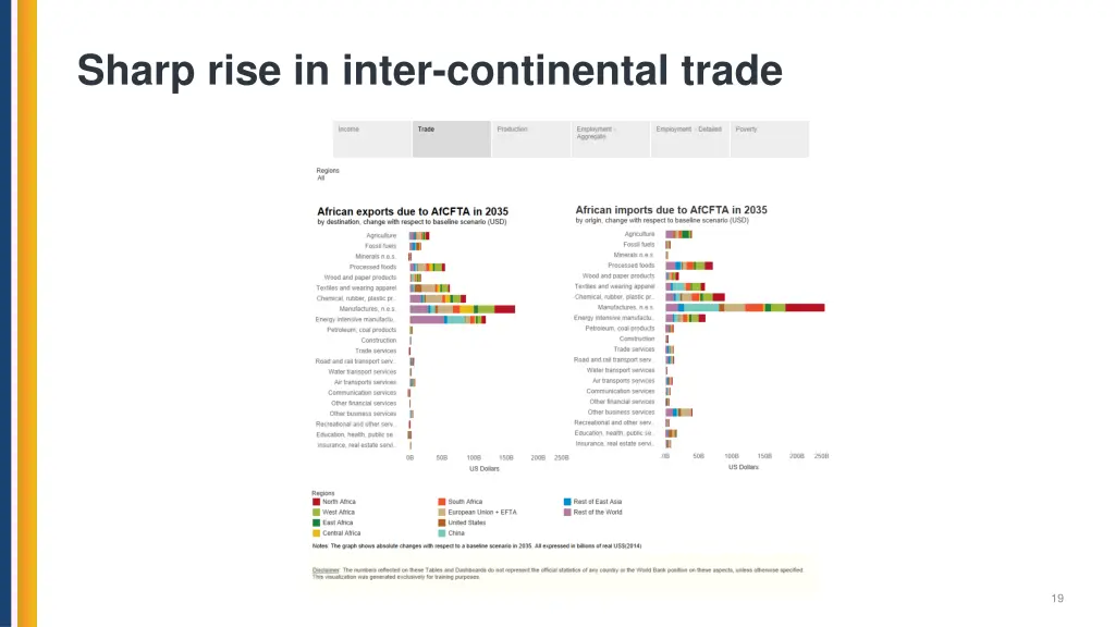 sharp rise in inter continental trade