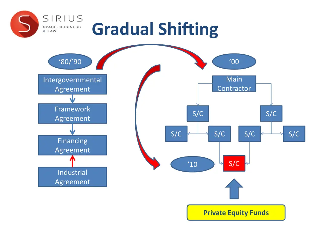 gradual shifting