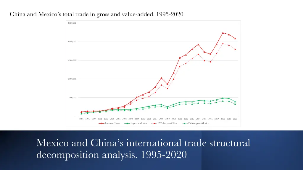china and mexico s total trade in gross and value 1