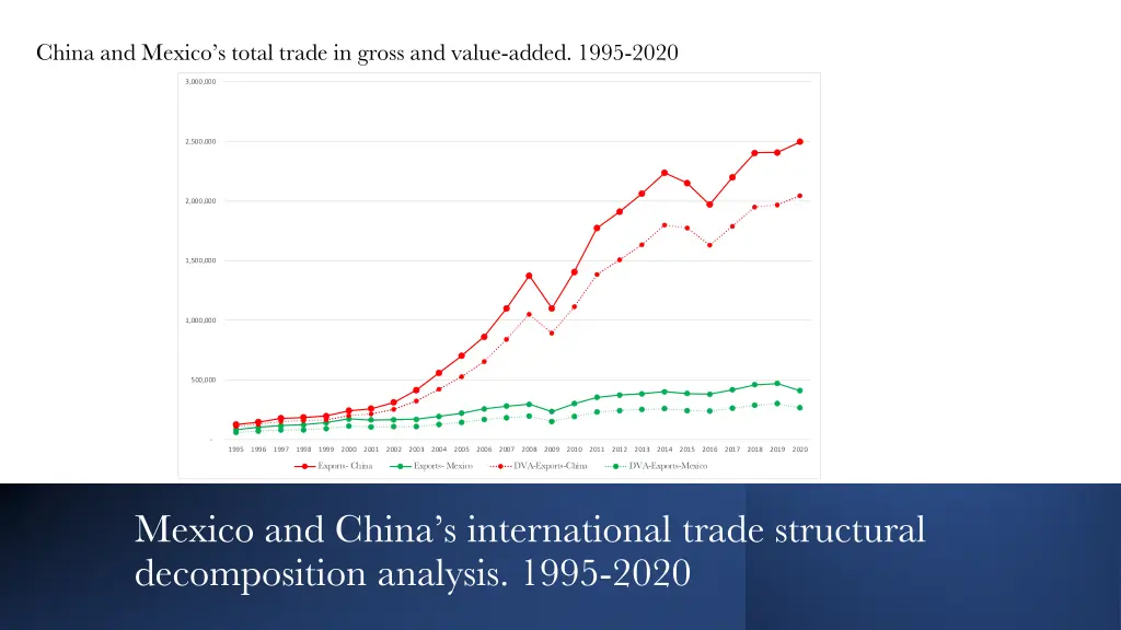 china and mexico s total trade in gross and value