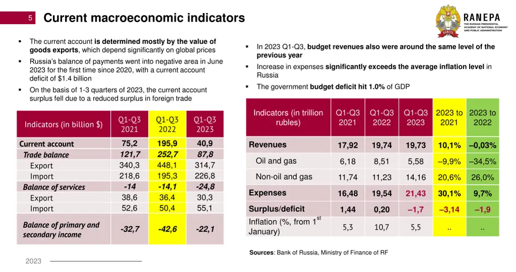 current macroeconomic indicators