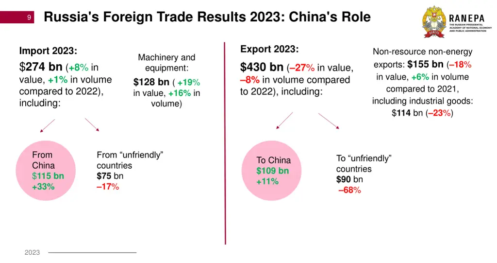 russia s foreign trade results 2023 china s role
