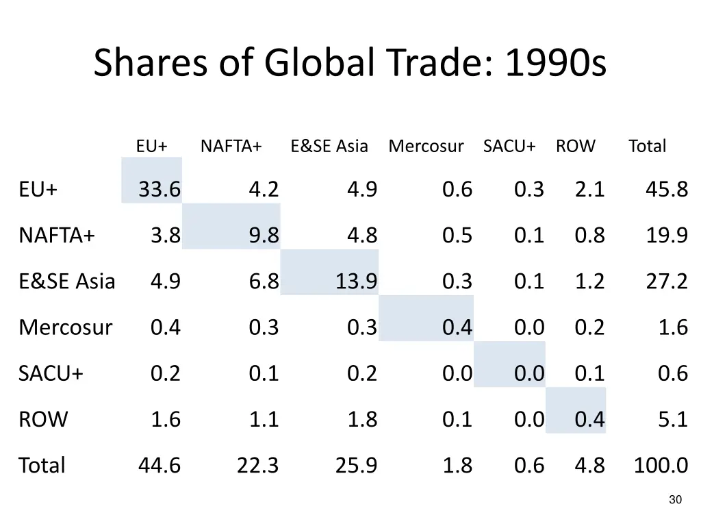 shares of global trade 1990s
