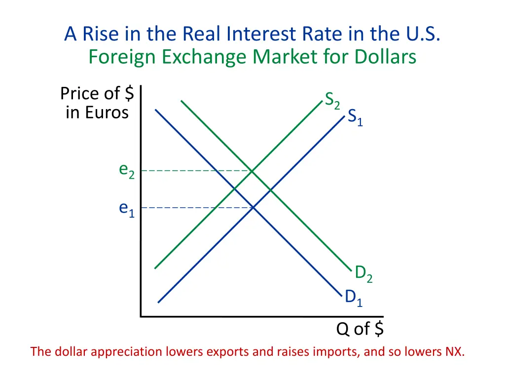 a rise in the real interest rate 1