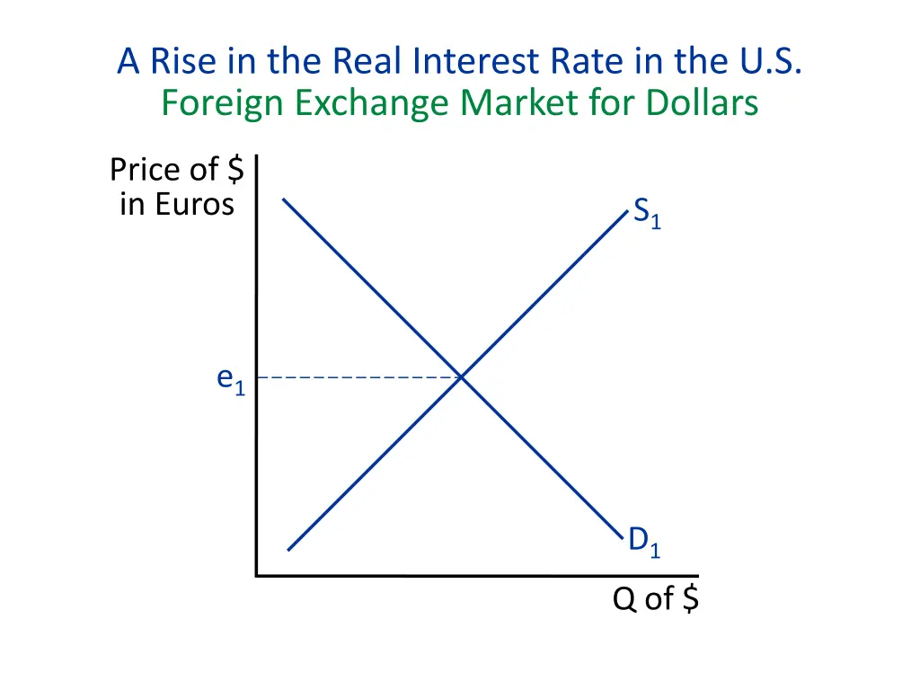 a rise in the real interest rate