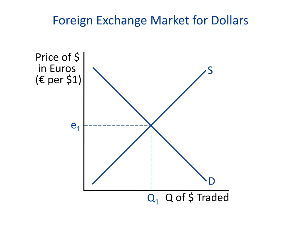 foreign exchange market for dollars 1