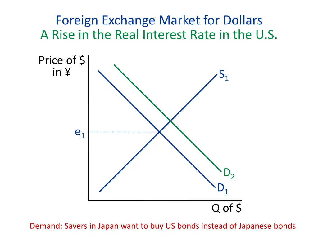 foreign exchange market for dollars a rise 1