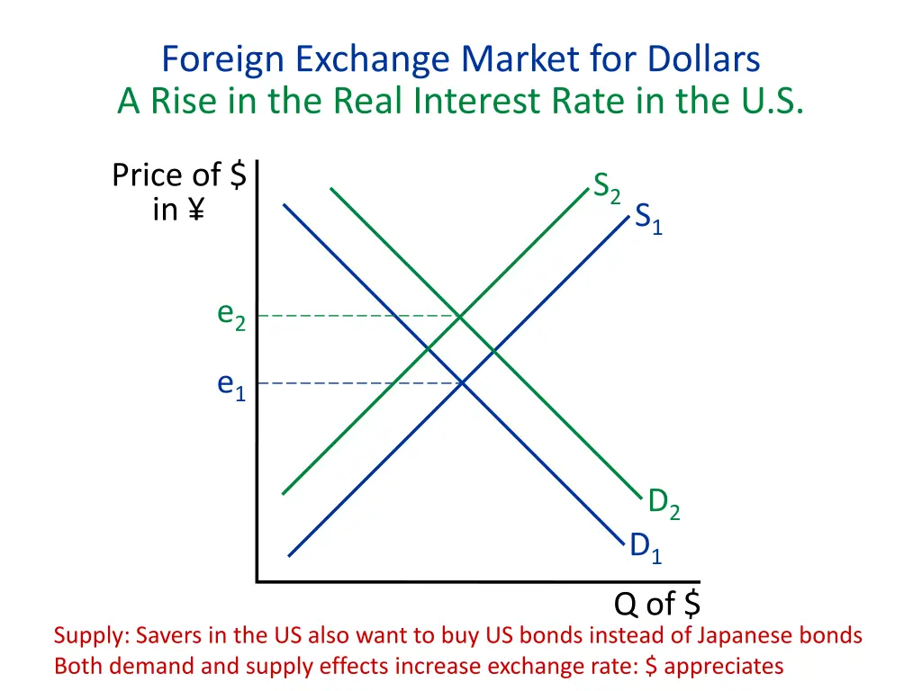 foreign exchange market for dollars a rise 2