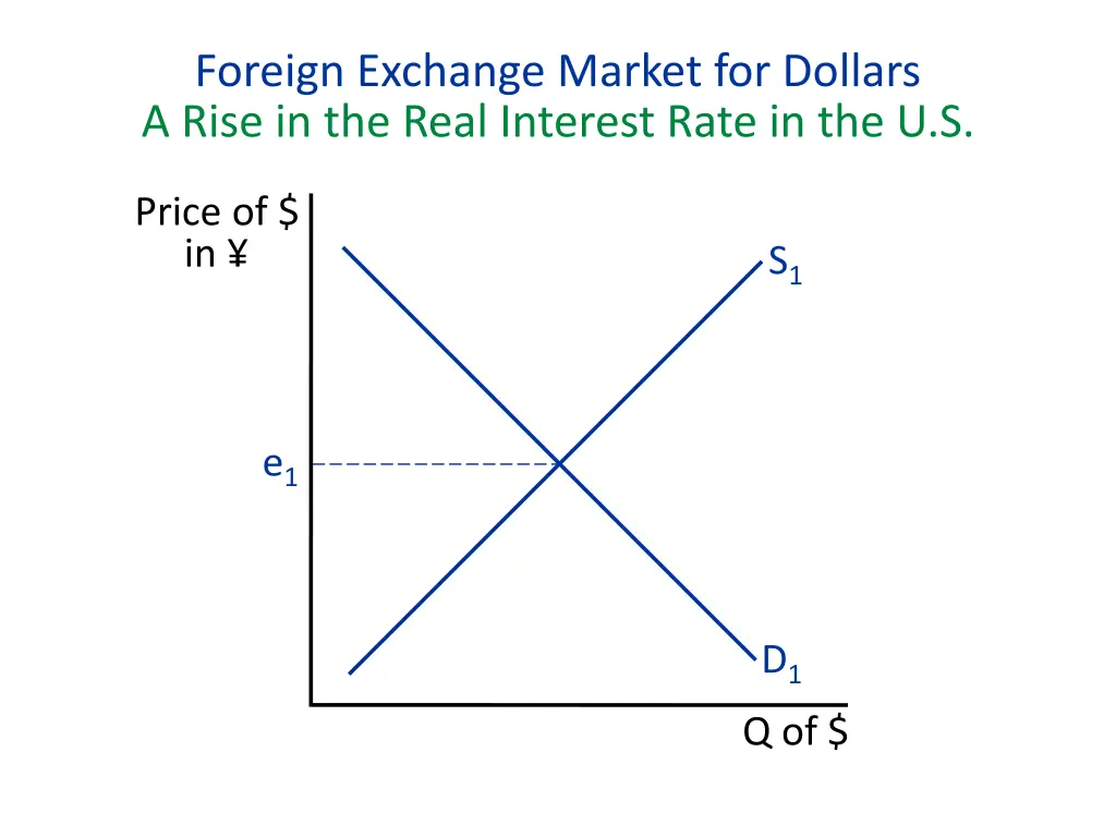 foreign exchange market for dollars a rise
