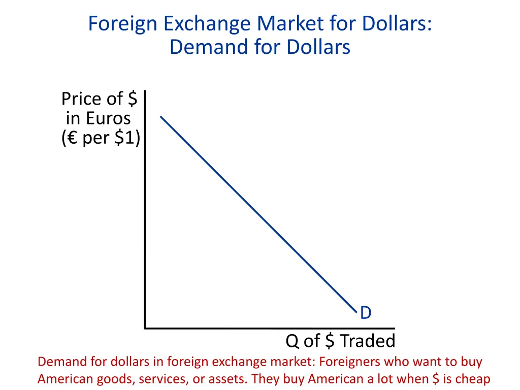 foreign exchange market for dollars demand