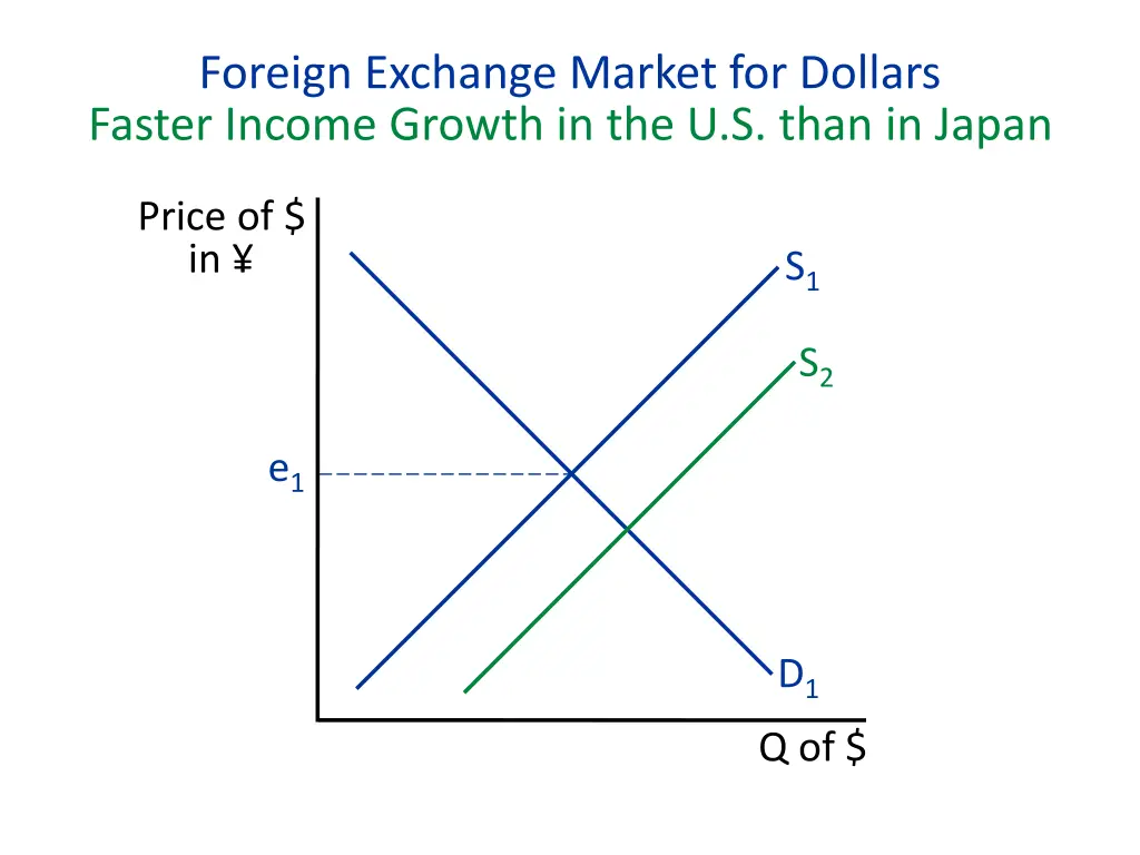 foreign exchange market for dollars faster income 1