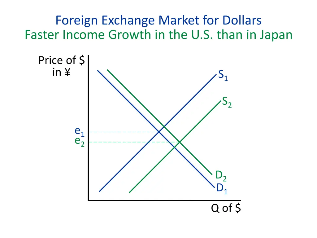 foreign exchange market for dollars faster income 2