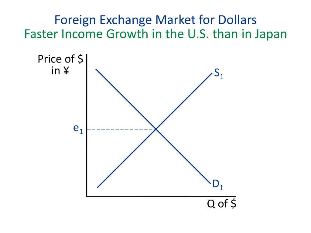 foreign exchange market for dollars faster income
