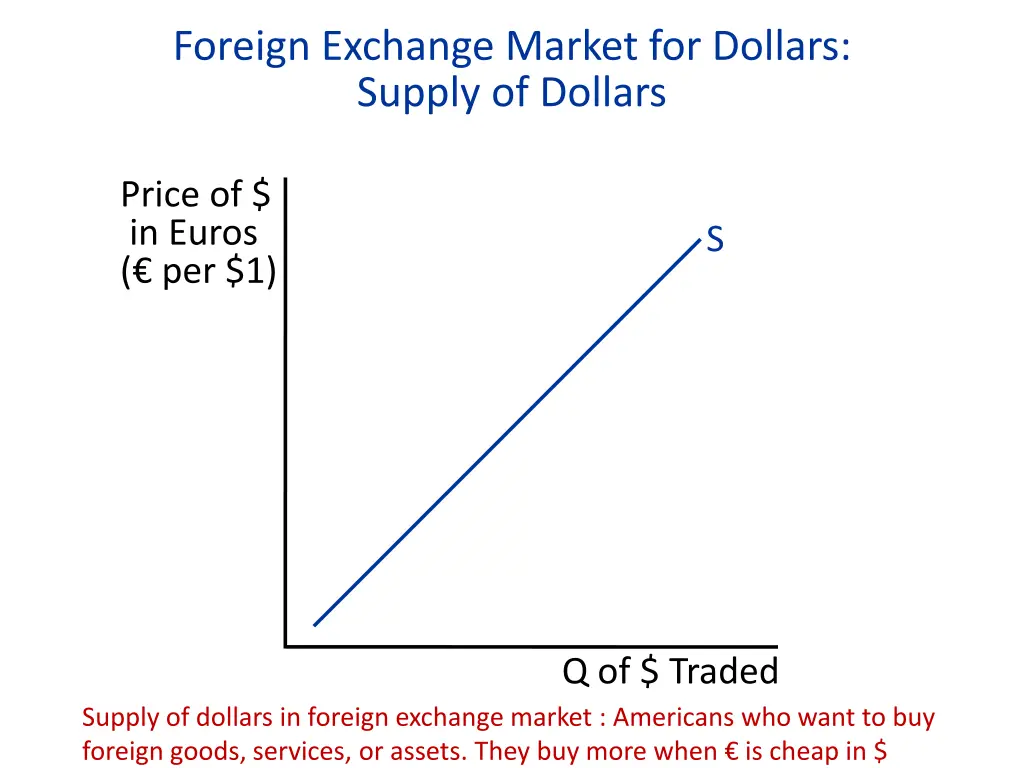 foreign exchange market for dollars supply