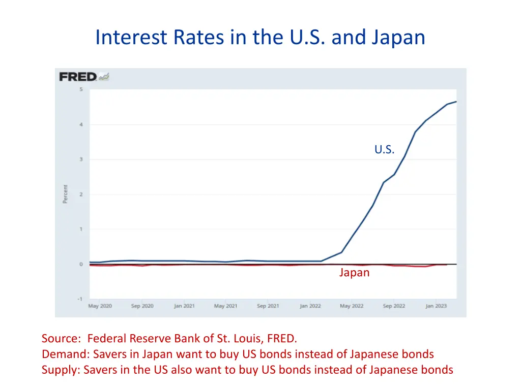 interest rates in the u s and japan