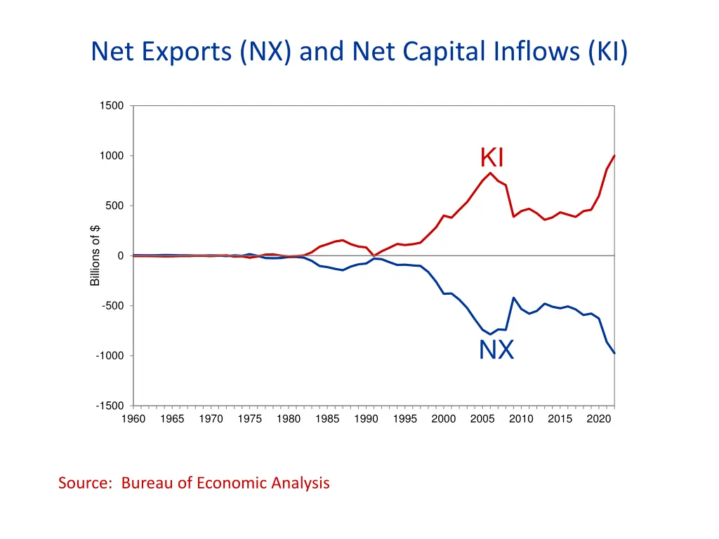 net exports nx and net capital inflows ki