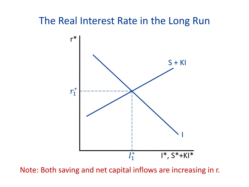 the real interest rate in the long run