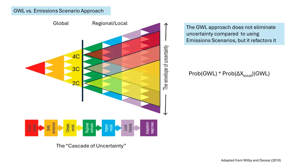 gwl vs emissions scenario approach