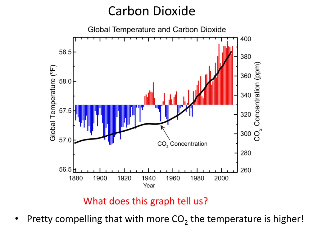 carbon dioxide