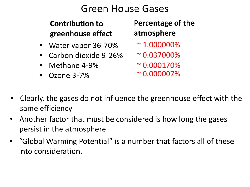 green house gases 1
