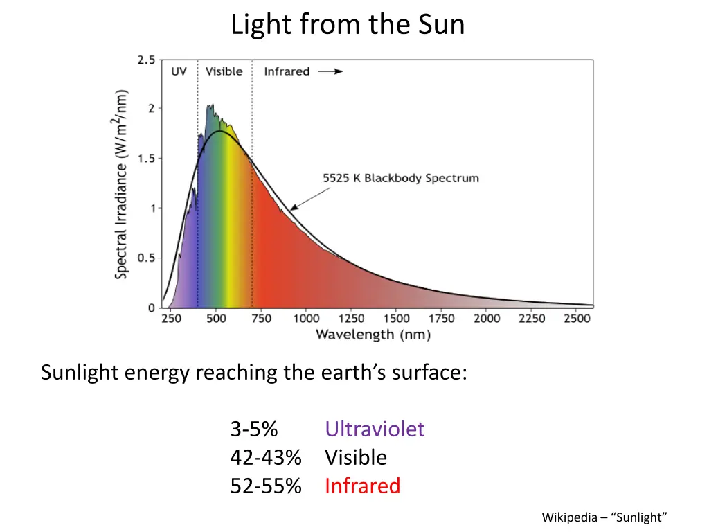 light from the sun