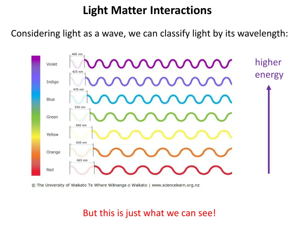 light matter interactions